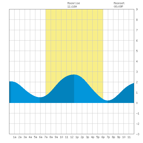 Little Gull Island tide chart for Wednesday, October 18, 2023