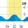 Little Gull Island tide chart for Wednesday, October 18, 2023