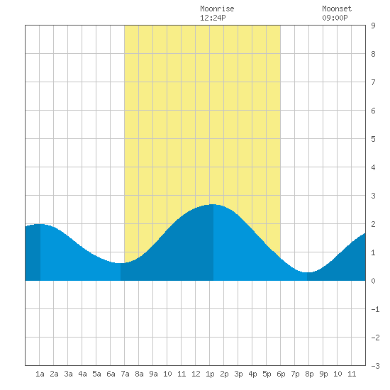 Little Gull Island tide chart for Thursday, October 19, 2023