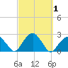 Little Gull Island tide chart for Sunday, October 1, 2023