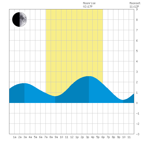 Little Gull Island tide chart for Saturday, October 21, 2023