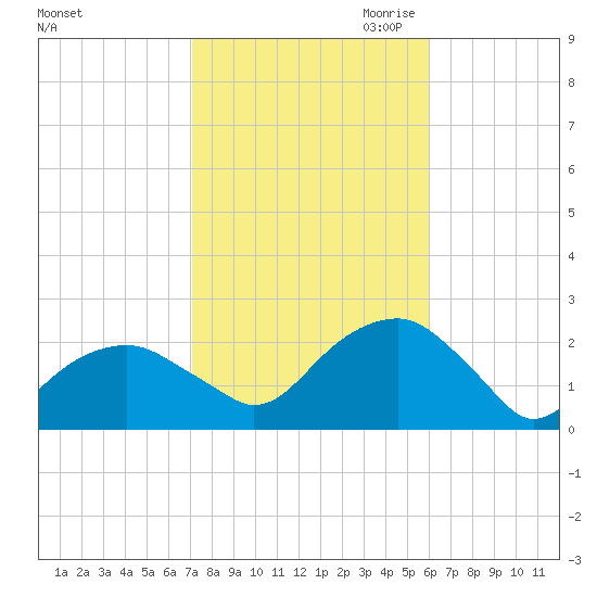Little Gull Island tide chart for Sunday, October 22, 2023