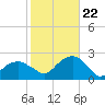 Little Gull Island tide chart for Sunday, October 22, 2023