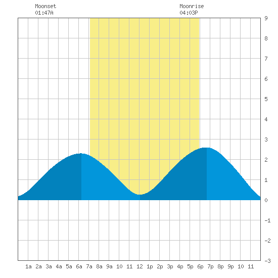 Little Gull Island tide chart for Tuesday, October 24, 2023