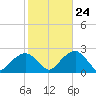 Little Gull Island tide chart for Tuesday, October 24, 2023