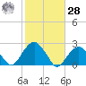 Little Gull Island tide chart for Saturday, October 28, 2023