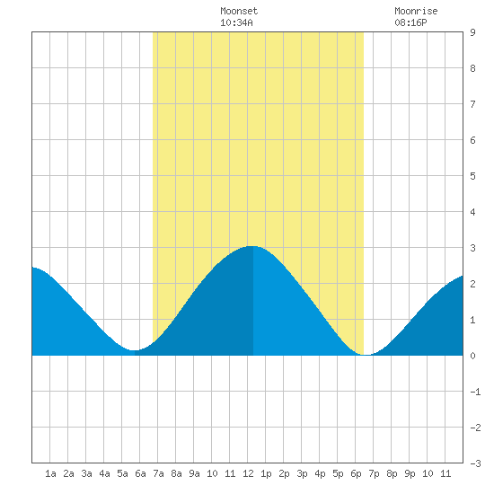 Little Gull Island tide chart for Monday, October 2, 2023