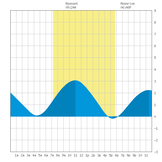 Little Gull Island tide chart for Monday, October 30, 2023