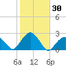 Little Gull Island tide chart for Monday, October 30, 2023