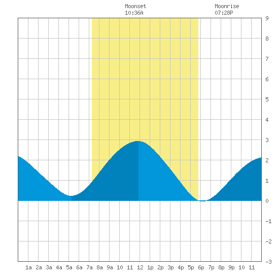 Little Gull Island tide chart for Tuesday, October 31, 2023