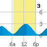 Little Gull Island tide chart for Tuesday, October 3, 2023