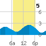 Little Gull Island tide chart for Thursday, October 5, 2023
