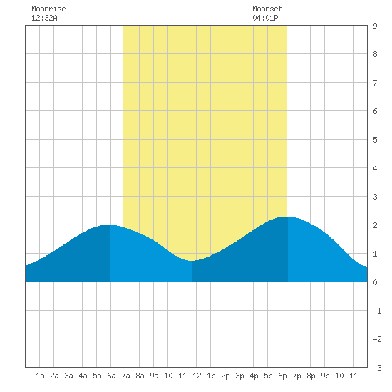 Little Gull Island tide chart for Sunday, October 8, 2023