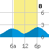 Little Gull Island tide chart for Sunday, October 8, 2023
