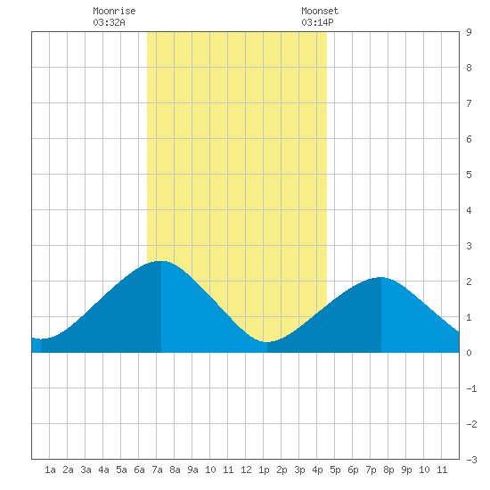 Little Gull Island tide chart for Friday, November 10, 2023