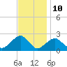 Little Gull Island tide chart for Friday, November 10, 2023