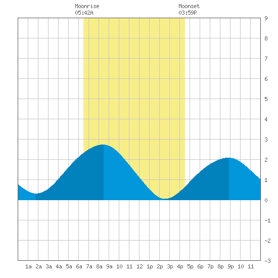 Little Gull Island tide chart for Sunday, November 12, 2023