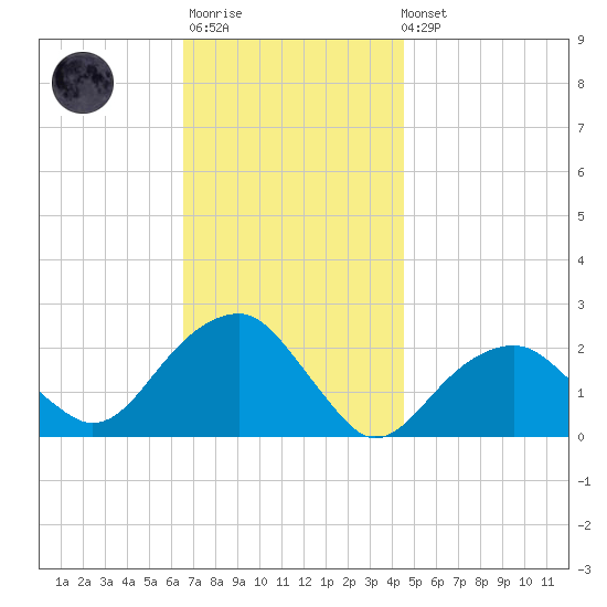 Little Gull Island tide chart for Monday, November 13, 2023