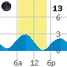 Little Gull Island tide chart for Monday, November 13, 2023