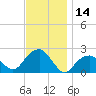 Little Gull Island tide chart for Tuesday, November 14, 2023