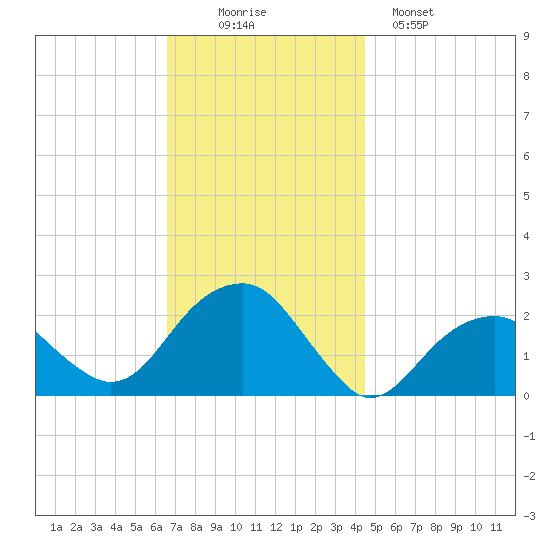 Little Gull Island tide chart for Wednesday, November 15, 2023