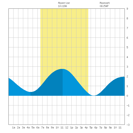 Little Gull Island tide chart for Thursday, November 16, 2023