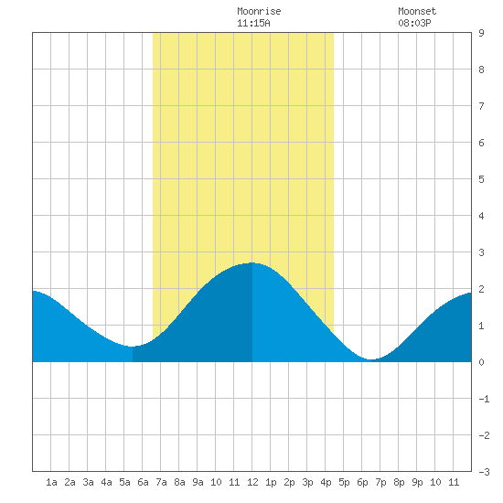 Little Gull Island tide chart for Friday, November 17, 2023