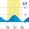 Little Gull Island tide chart for Friday, November 17, 2023