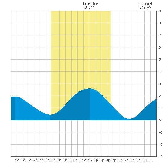 Little Gull Island tide chart for Saturday, November 18, 2023