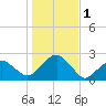 Little Gull Island tide chart for Wednesday, November 1, 2023