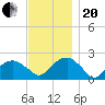 Little Gull Island tide chart for Monday, November 20, 2023