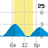 Little Gull Island tide chart for Saturday, November 25, 2023