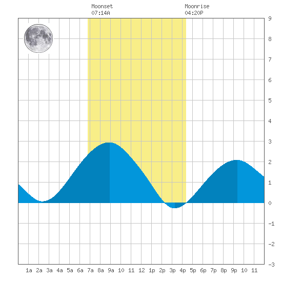 Little Gull Island tide chart for Monday, November 27, 2023