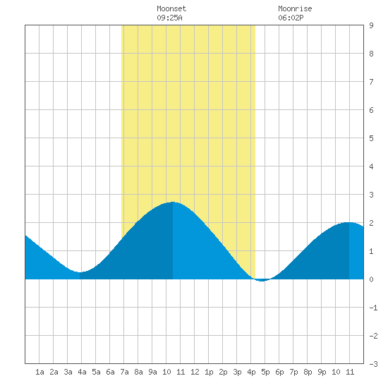 Little Gull Island tide chart for Wednesday, November 29, 2023