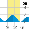 Little Gull Island tide chart for Wednesday, November 29, 2023