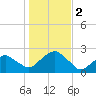 Little Gull Island tide chart for Thursday, November 2, 2023
