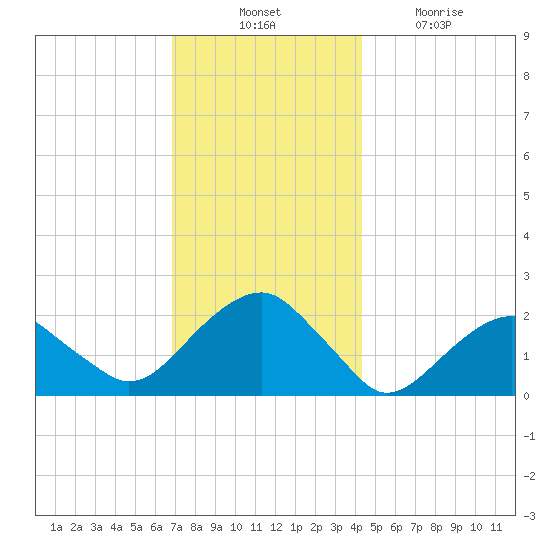 Little Gull Island tide chart for Thursday, November 30, 2023