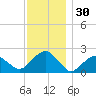 Little Gull Island tide chart for Thursday, November 30, 2023
