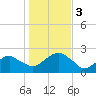 Little Gull Island tide chart for Friday, November 3, 2023