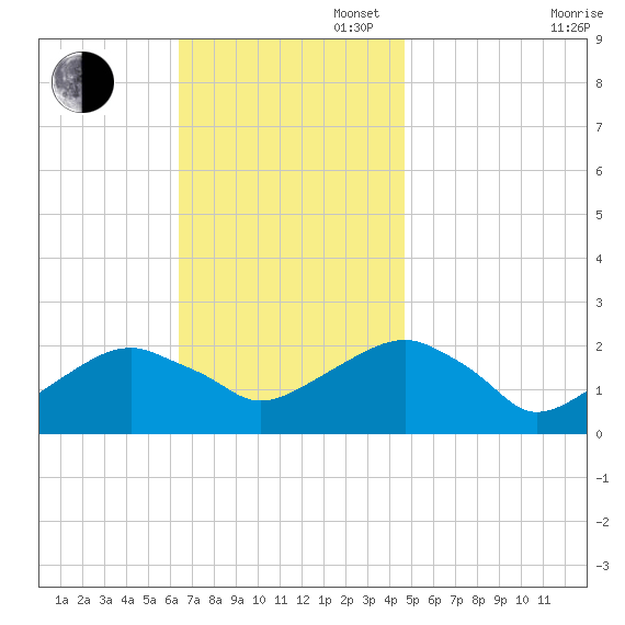 Little Gull Island tide chart for Sunday, November 5, 2023