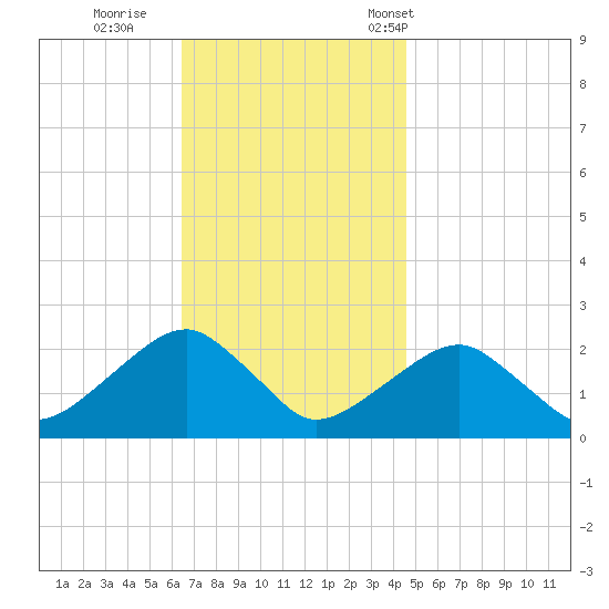 Little Gull Island tide chart for Thursday, November 9, 2023