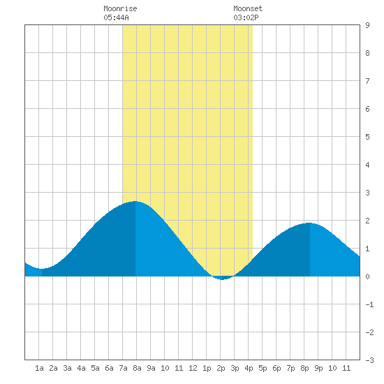 Little Gull Island tide chart for Monday, December 11, 2023