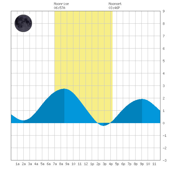 Little Gull Island tide chart for Tuesday, December 12, 2023