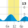Little Gull Island tide chart for Wednesday, December 13, 2023