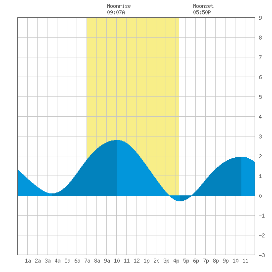 Little Gull Island tide chart for Thursday, December 14, 2023