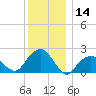 Little Gull Island tide chart for Thursday, December 14, 2023