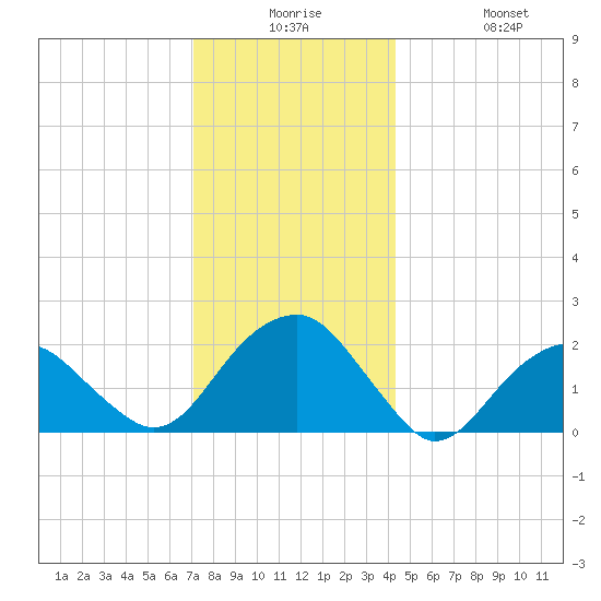 Little Gull Island tide chart for Saturday, December 16, 2023