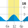 Little Gull Island tide chart for Saturday, December 16, 2023