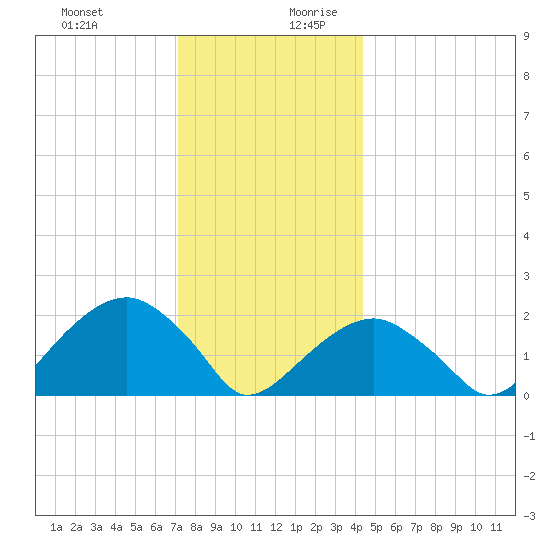 Little Gull Island tide chart for Thursday, December 21, 2023