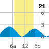 Little Gull Island tide chart for Thursday, December 21, 2023